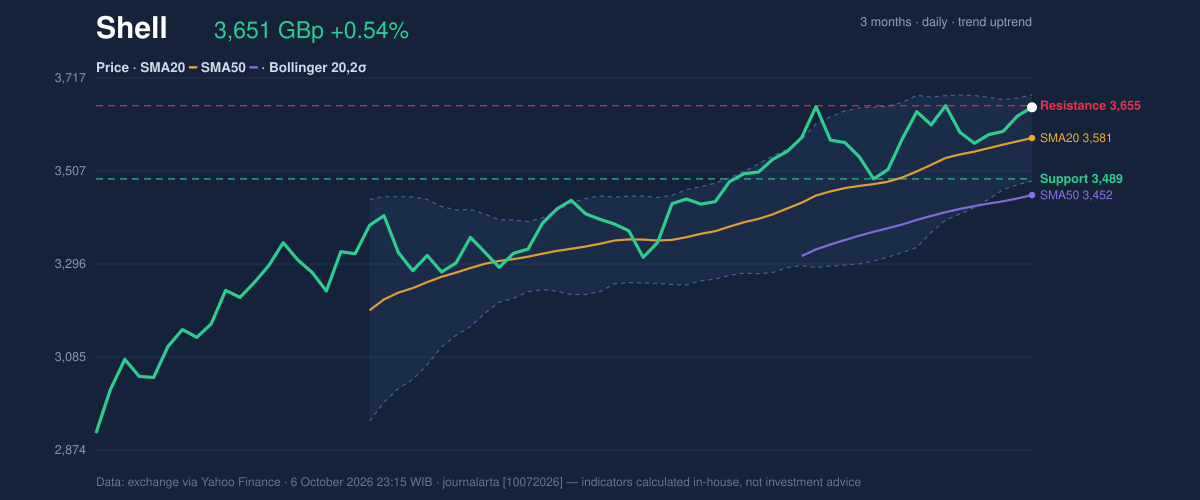Price action chart of Shell