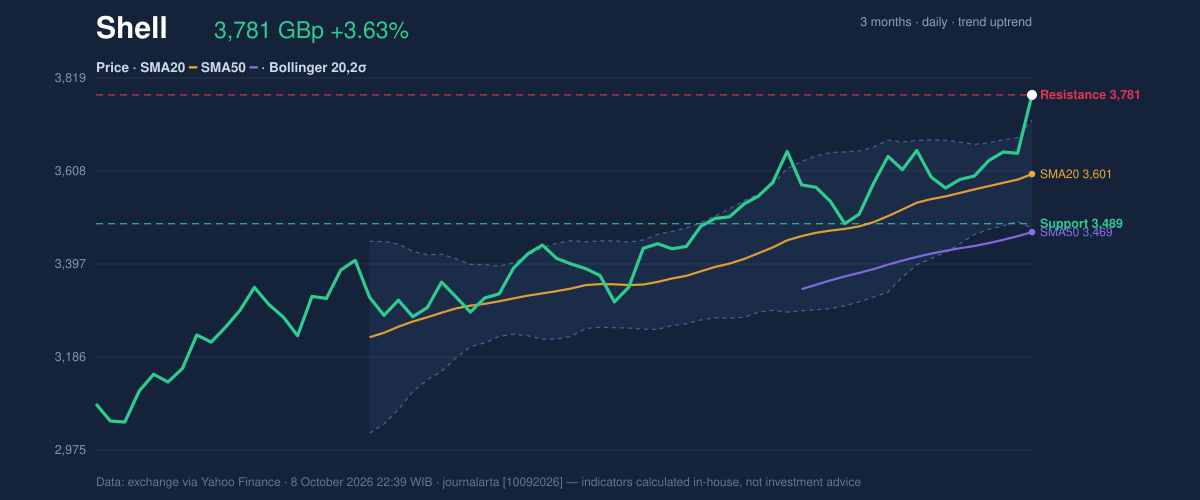 Price action chart of Shell