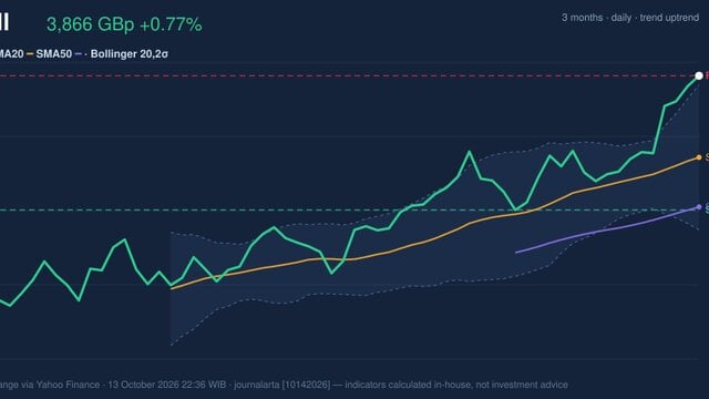 Shell RSI Overbought: Stock Gains 0.77% (October 13, 2026)