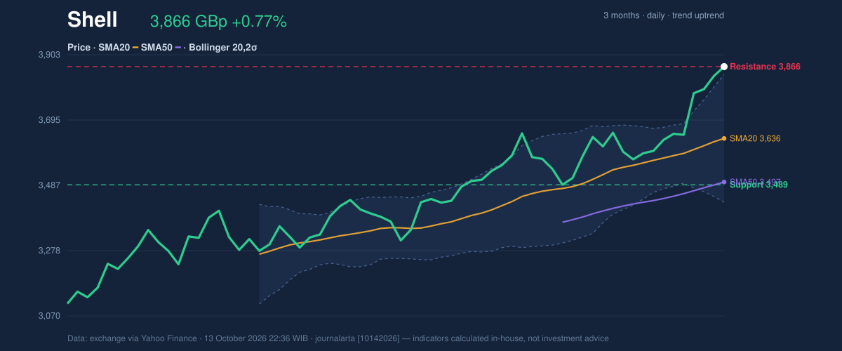 Price action chart of Shell