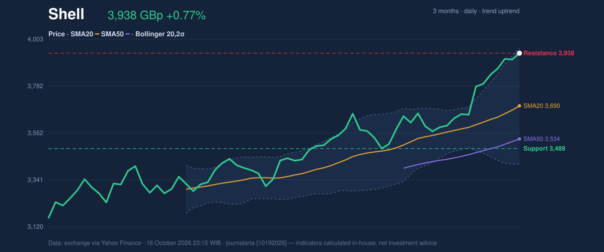 Price action chart of Shell
