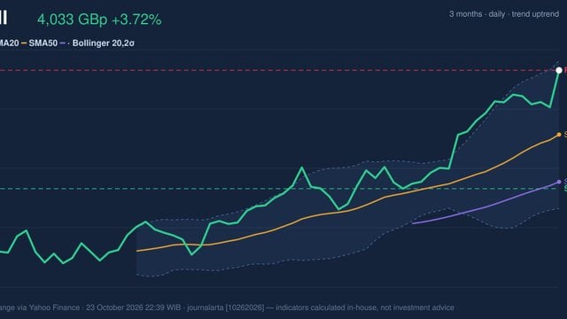 Shell RSI Overbought: Stock Gains 3.72% (October 23, 2026)