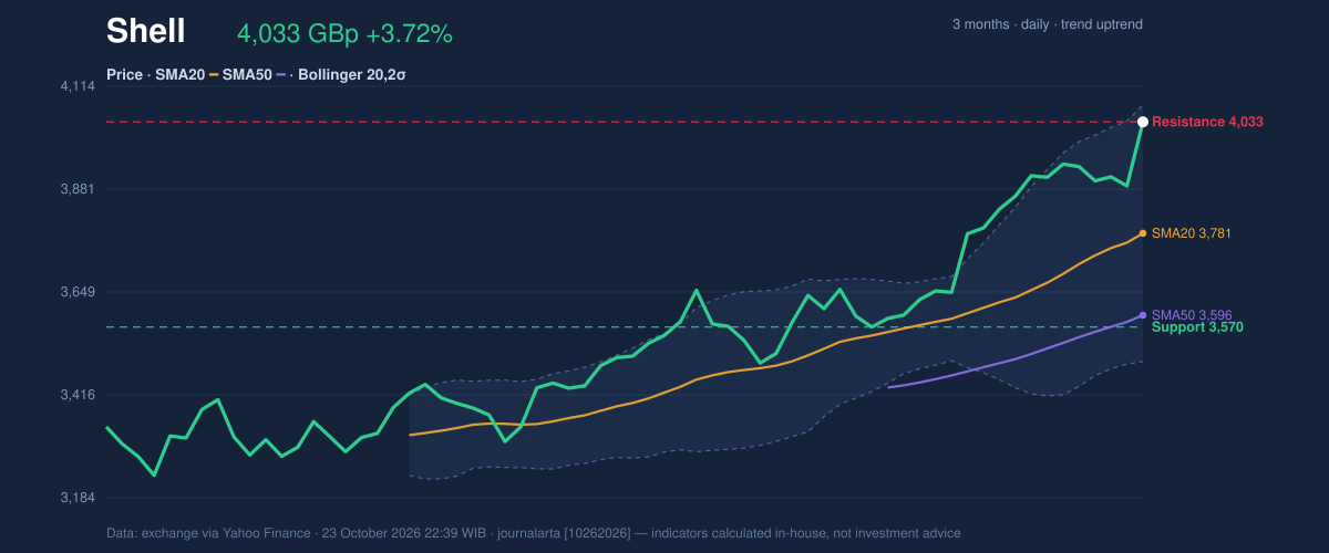 Price action chart of Shell