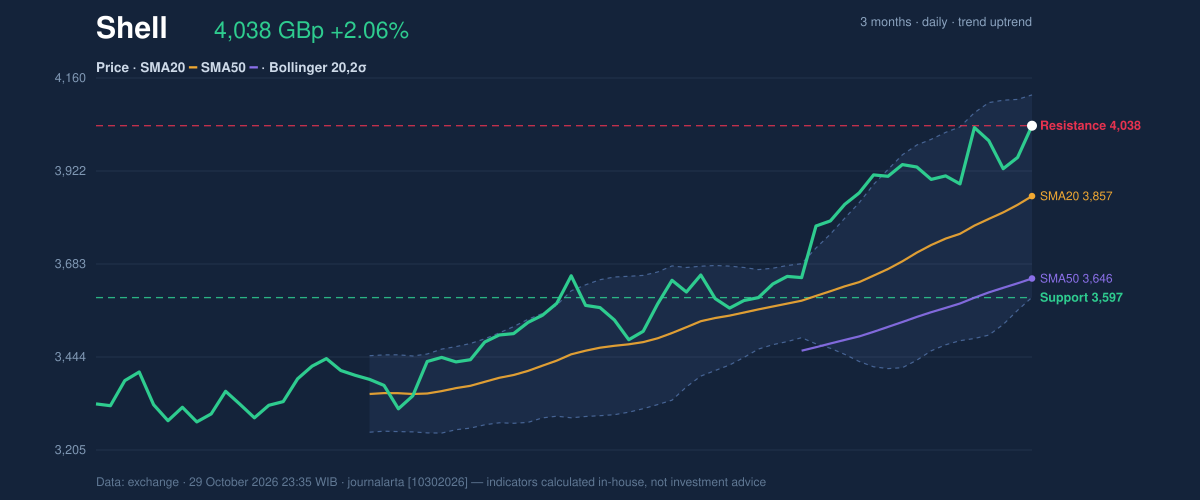 Price action chart of Shell