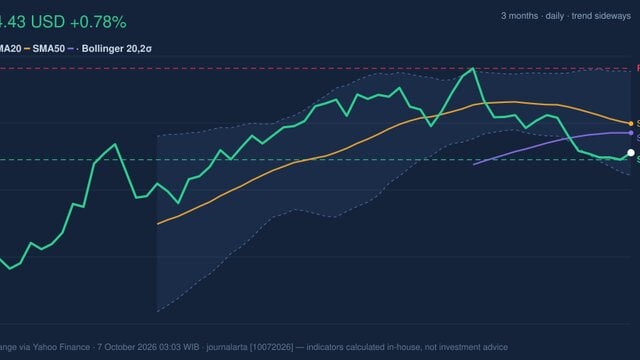 T Testing Support Level: Stock Gains 0.78% (October 6, 2026)
