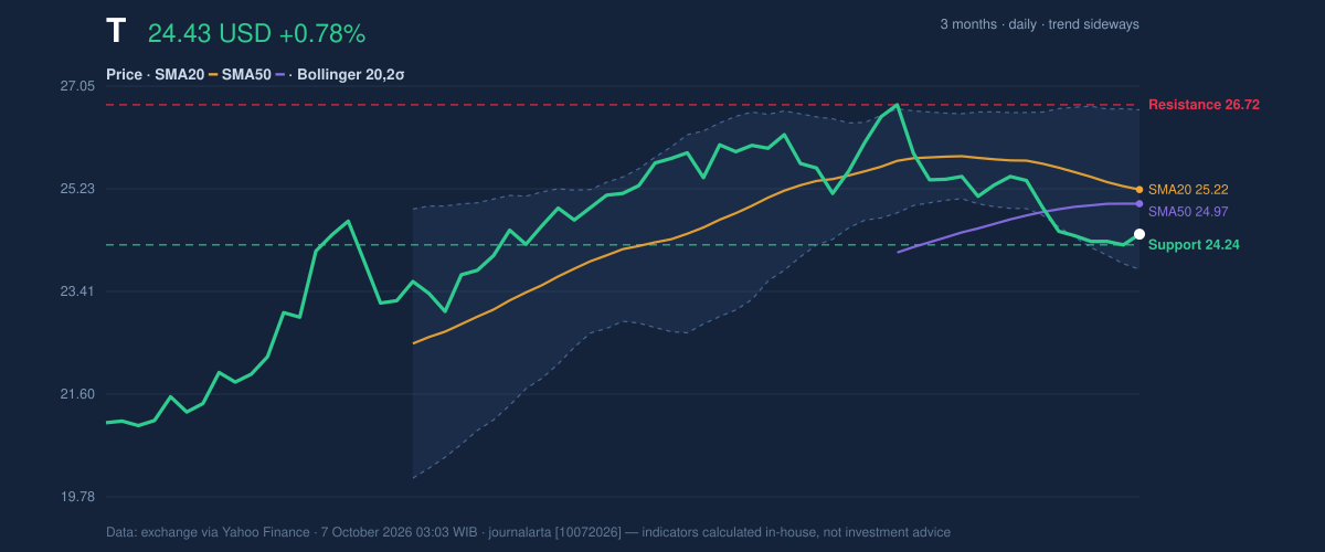 Price action chart of T