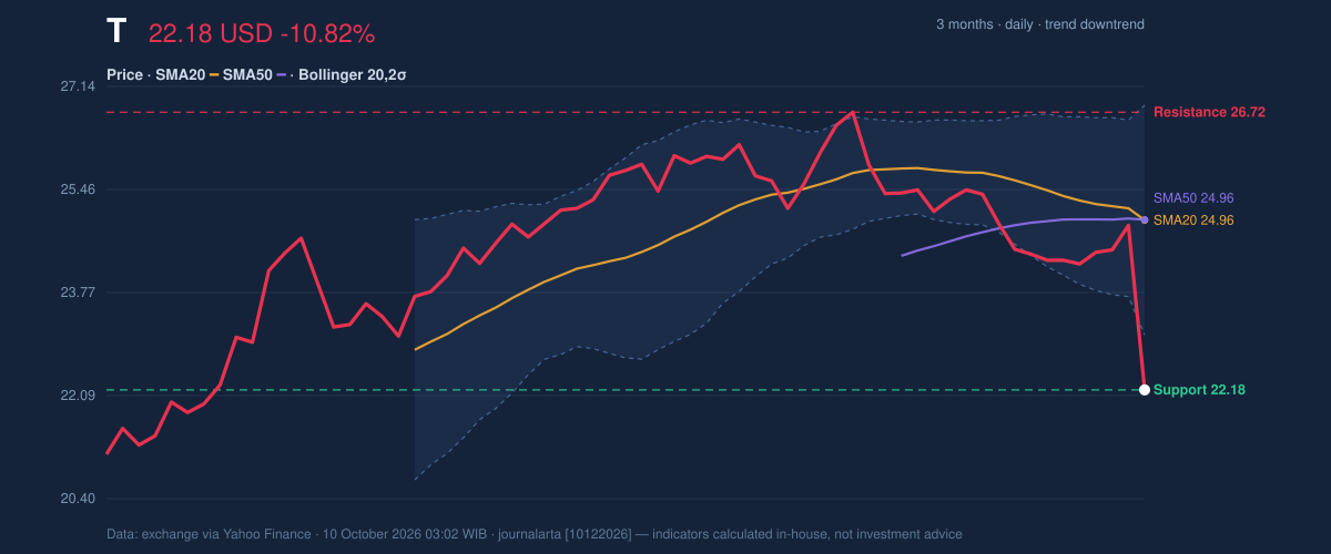 Price action chart of T