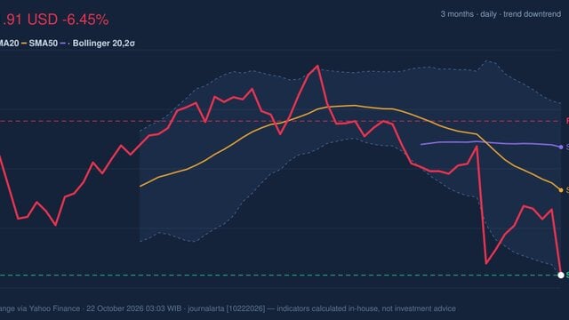 Testing Support Level, T Stock Drops 6.45% on Wednesday