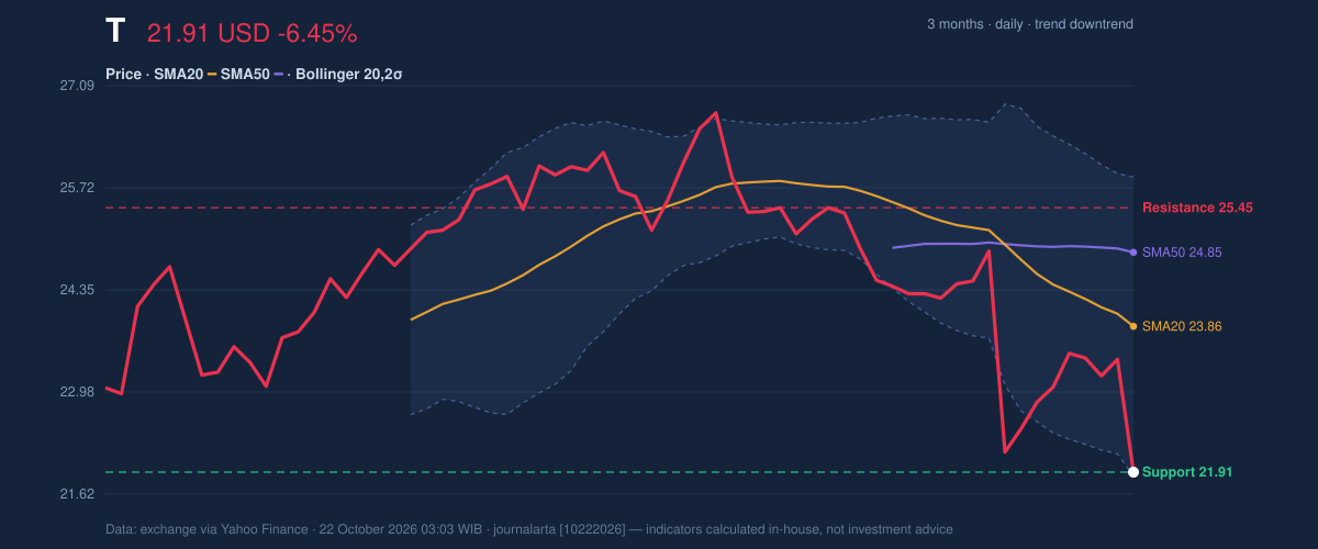 Price action chart of T