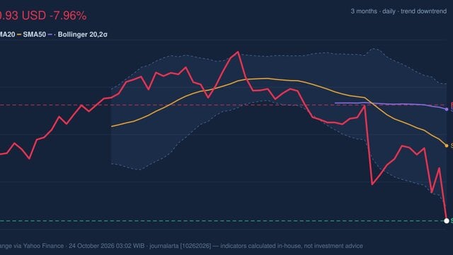 T Stock Analysis: Drops 7.96%, Testing Support Level