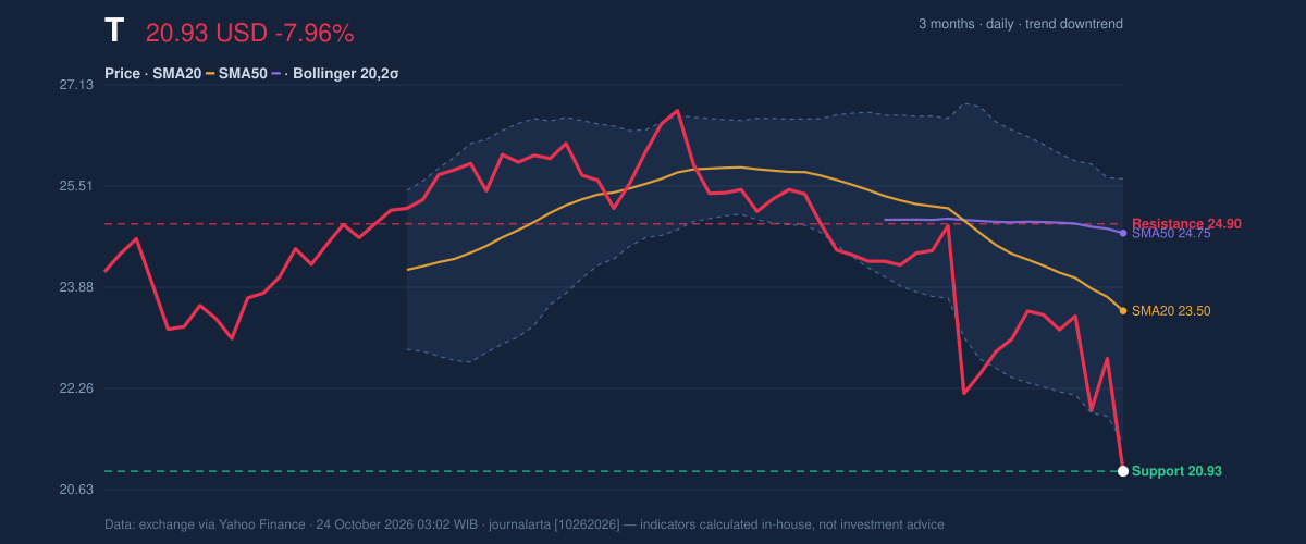 Price action chart of T