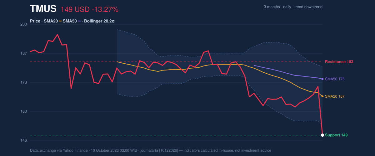 Price action chart of TMUS