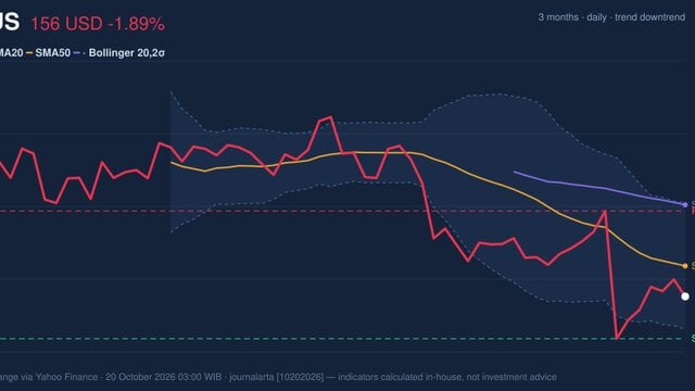 TMUS Momentum Gains: Stock Drops 1.89% (October 19, 2026)