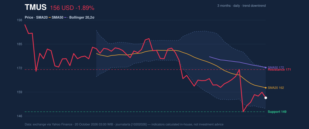 Price action chart of TMUS