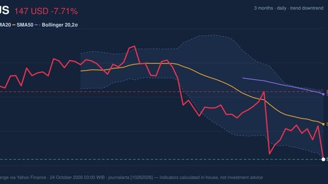 TMUS Testing Support Level: Stock Drops 7.71% (October 23, 2026)