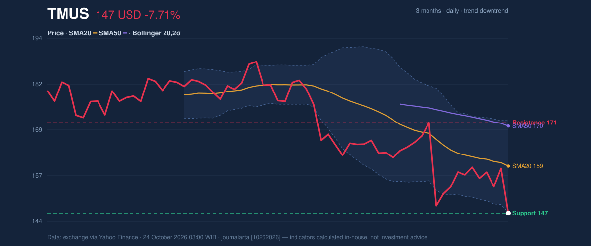 Price action chart of TMUS
