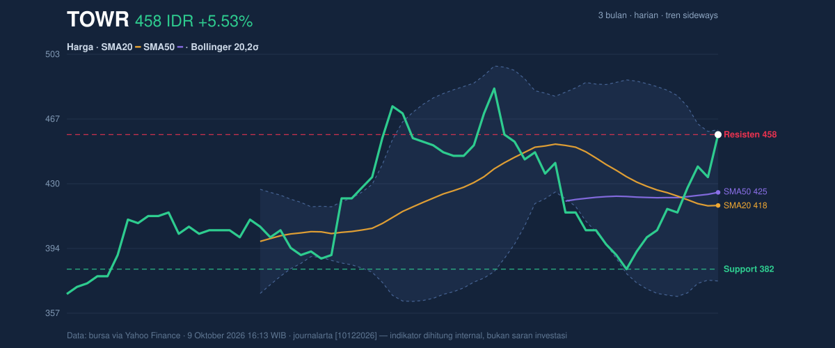 Grafik aksi harga TOWR