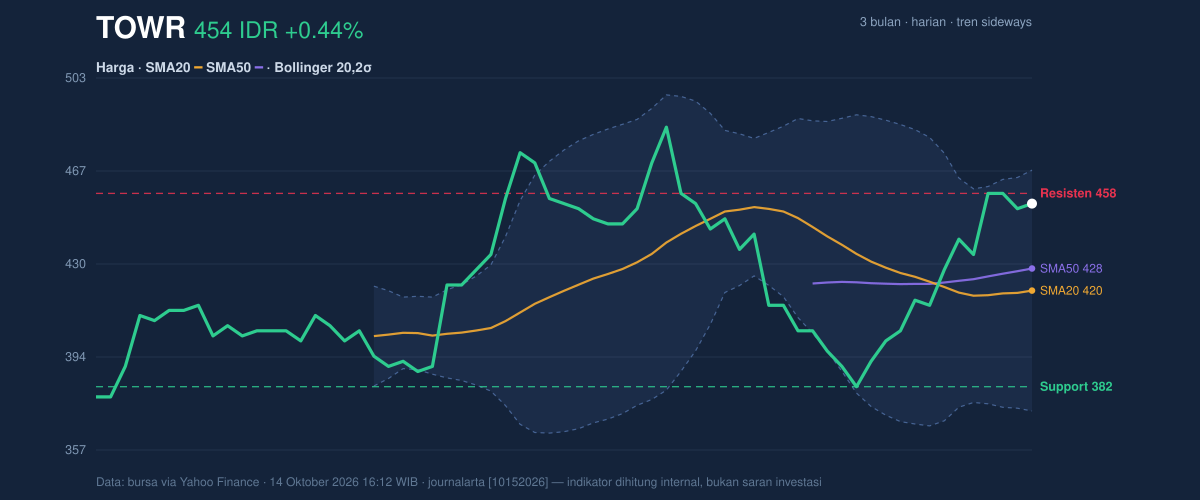 Grafik aksi harga TOWR