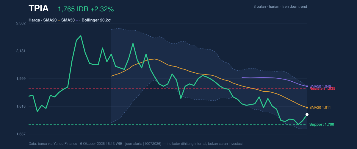 Grafik aksi harga TPIA