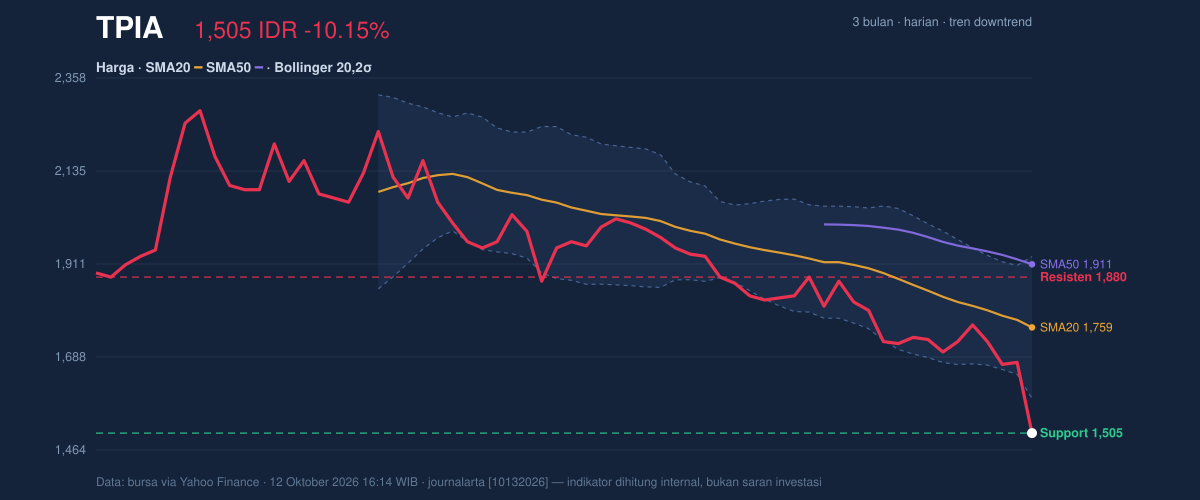 Grafik aksi harga TPIA