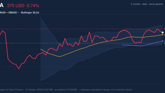 TSLA Momentum Gains: Stock Drops 0.74% (October 13, 2026)