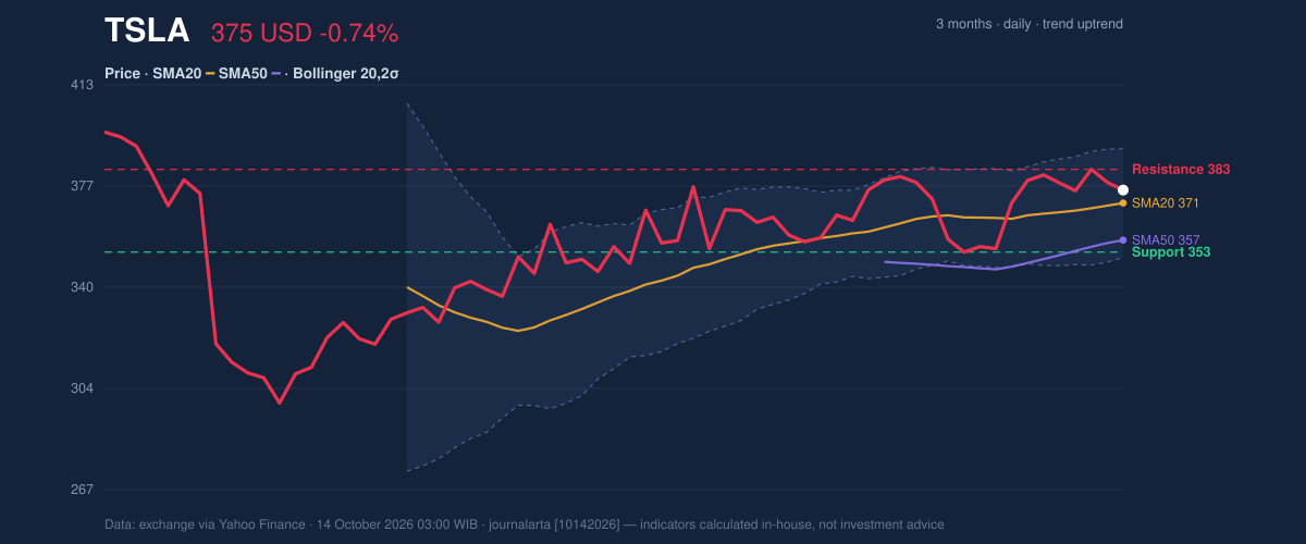 Price action chart of TSLA