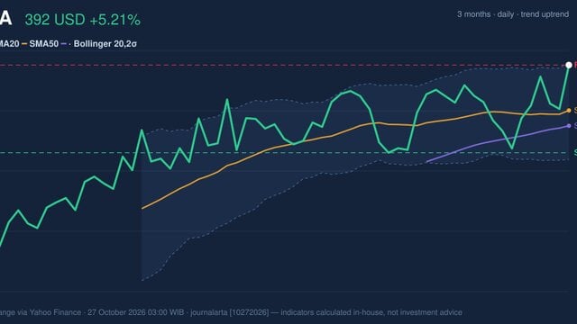 TSLA Stock Analysis: Gains 5.21%, Testing Key Resistance