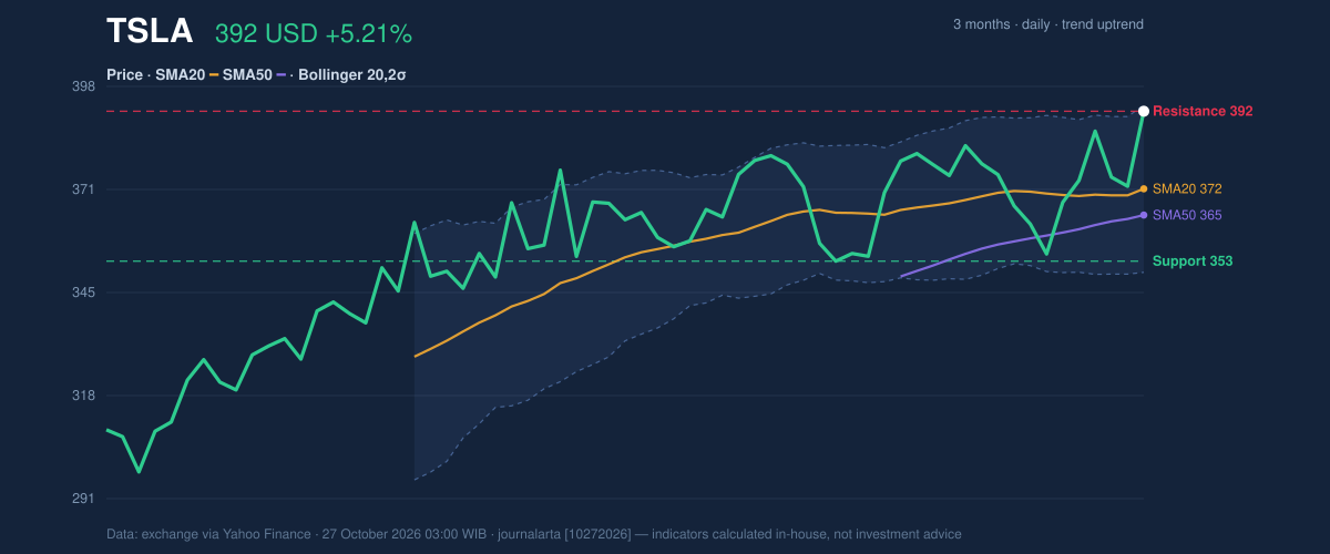 Price action chart of TSLA