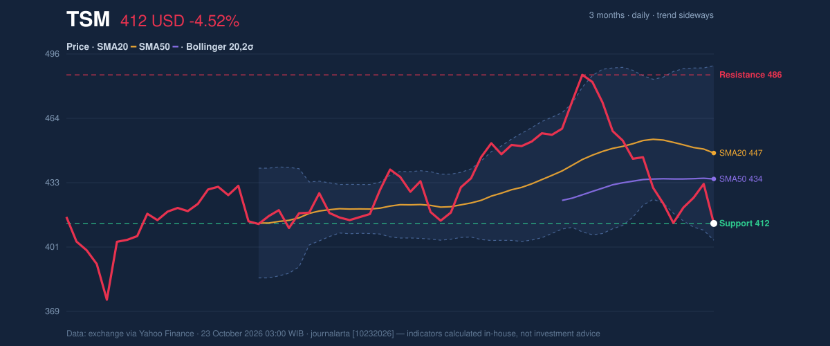 Price action chart of TSM