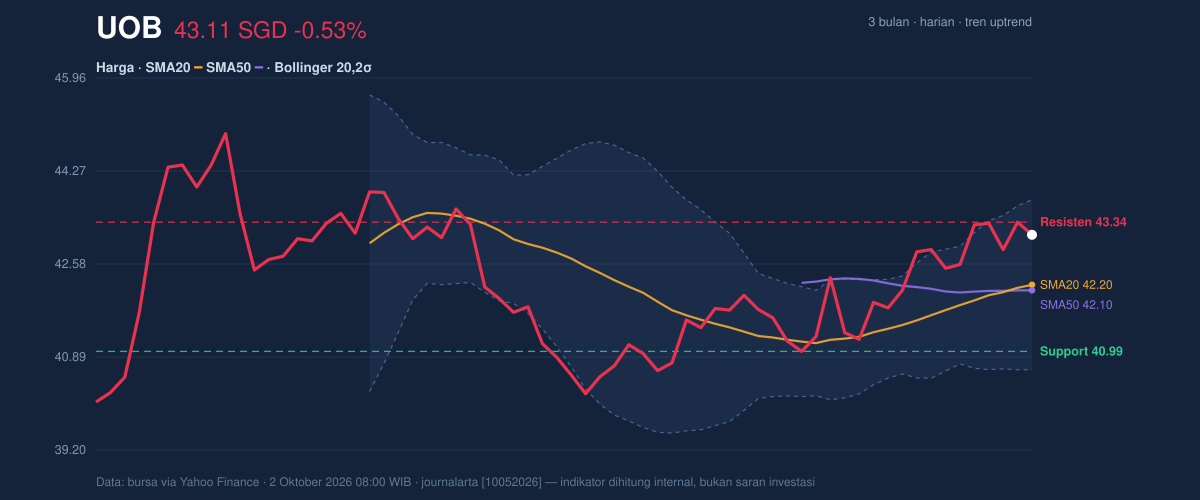 Price action chart of UOB