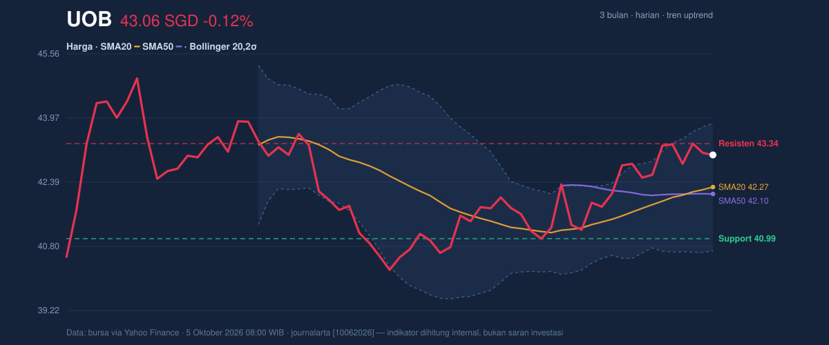 Price action chart of UOB