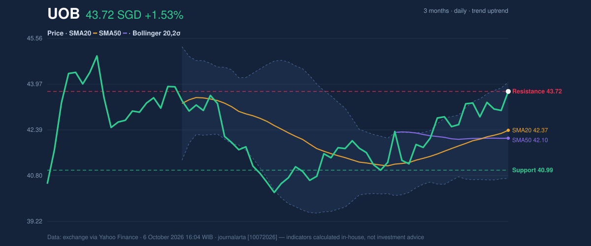 Price action chart of UOB