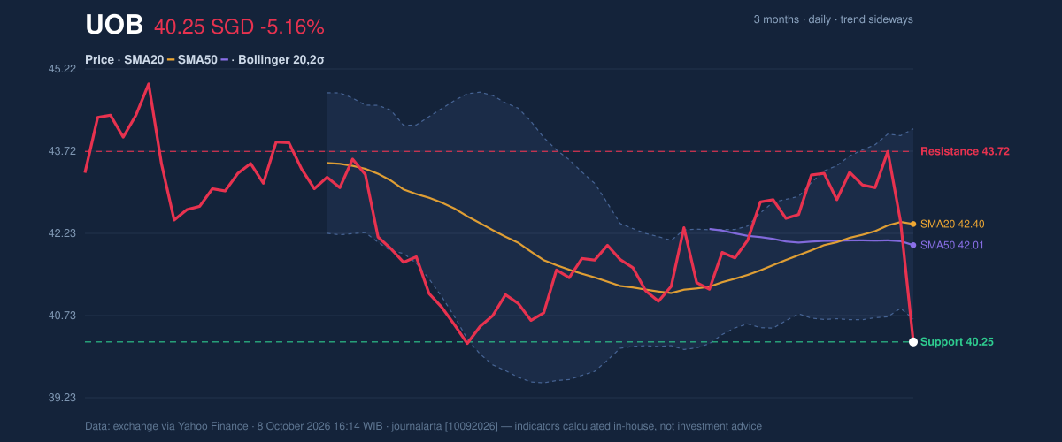 Price action chart of UOB