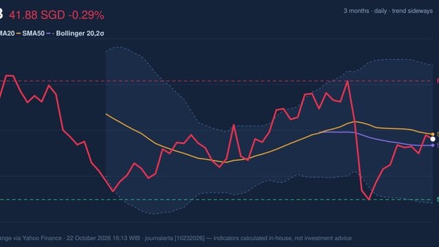 UOB Stock Drops 0.29% on Thursday, Momentum Gains