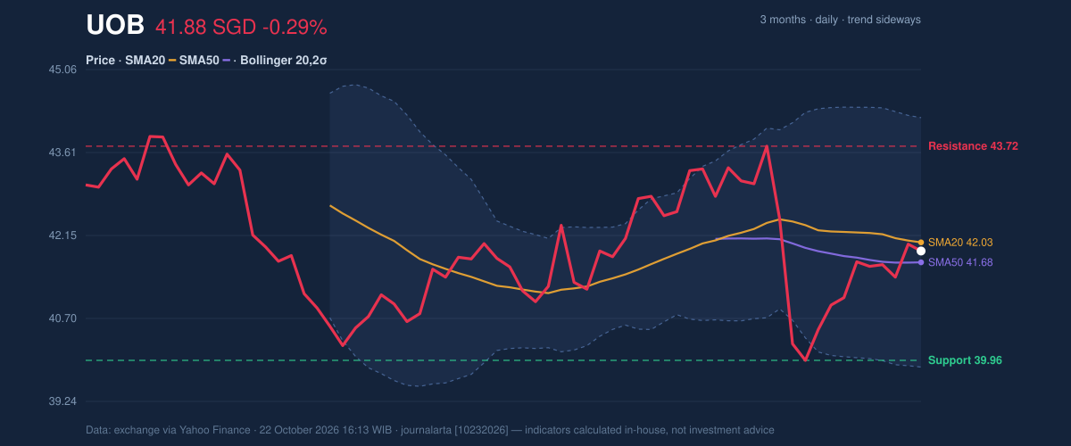 Price action chart of UOB