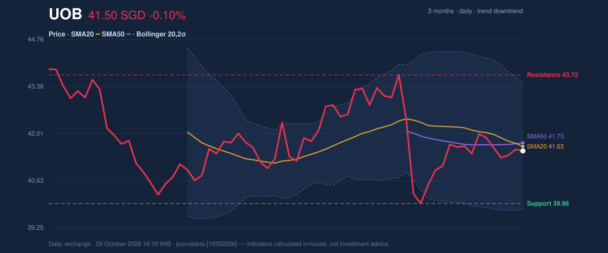 Price action chart of UOB