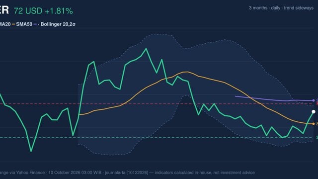 UBER Stock Gains 1.81% on Friday, Momentum Gains