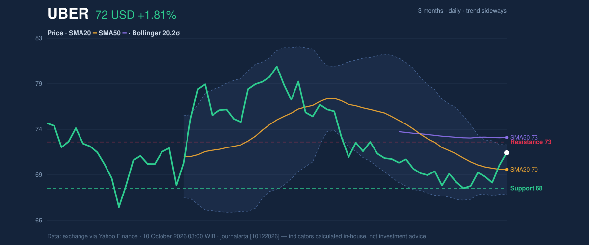 Price action chart of UBER