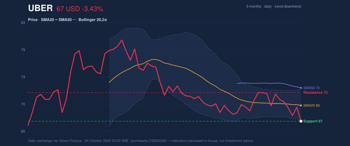 Price action chart of UBER
