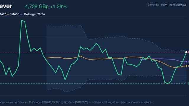 Unilever Testing Key Resistance: Stock Gains 1.38% (October 12, 2026)