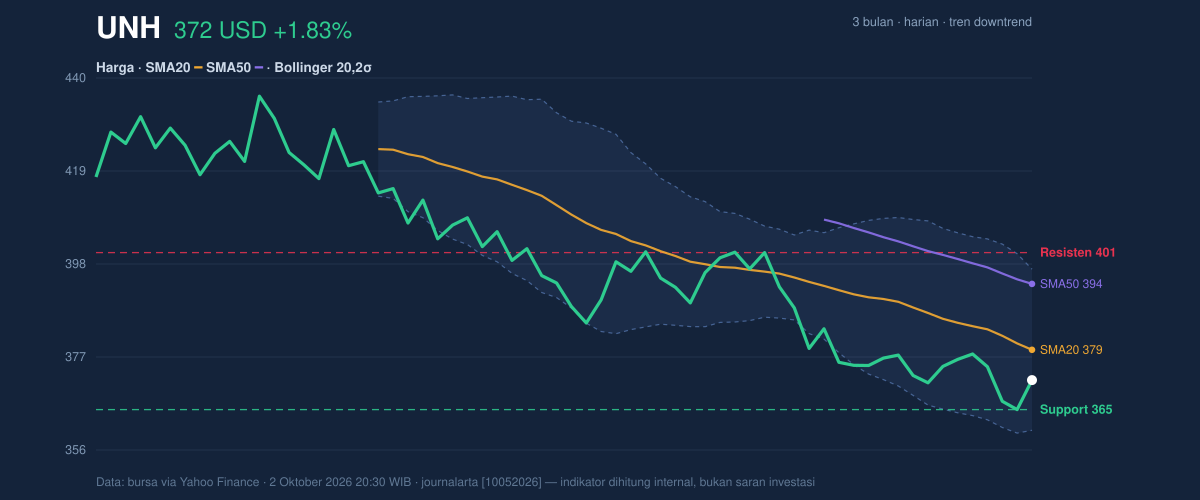 Price action chart of UNH