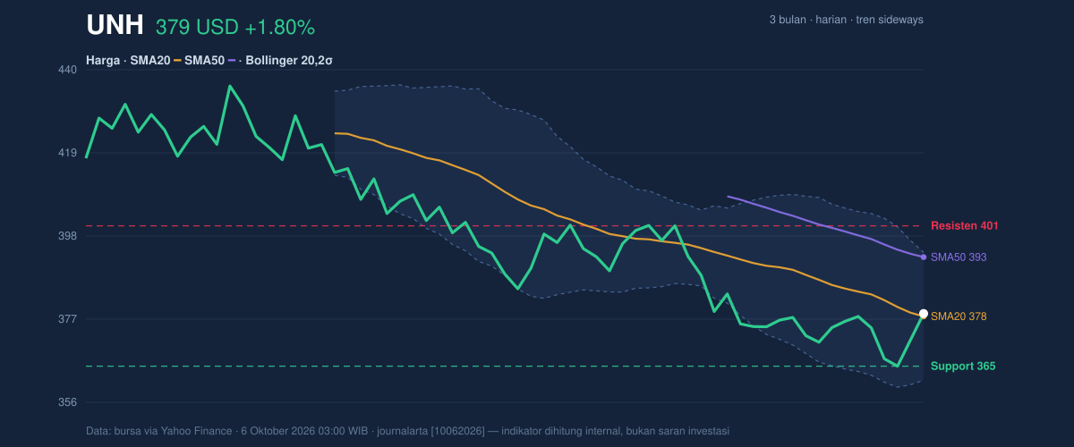 Price action chart of UNH
