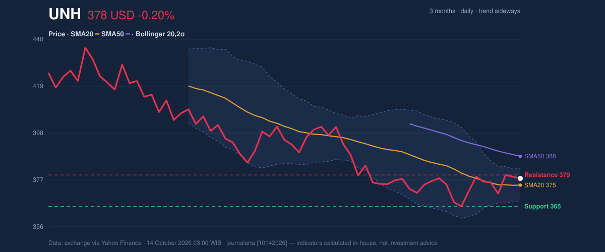 Price action chart of UNH