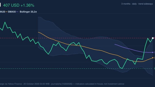 Testing Key Resistance, UNH Stock Gains 1.36% on Monday