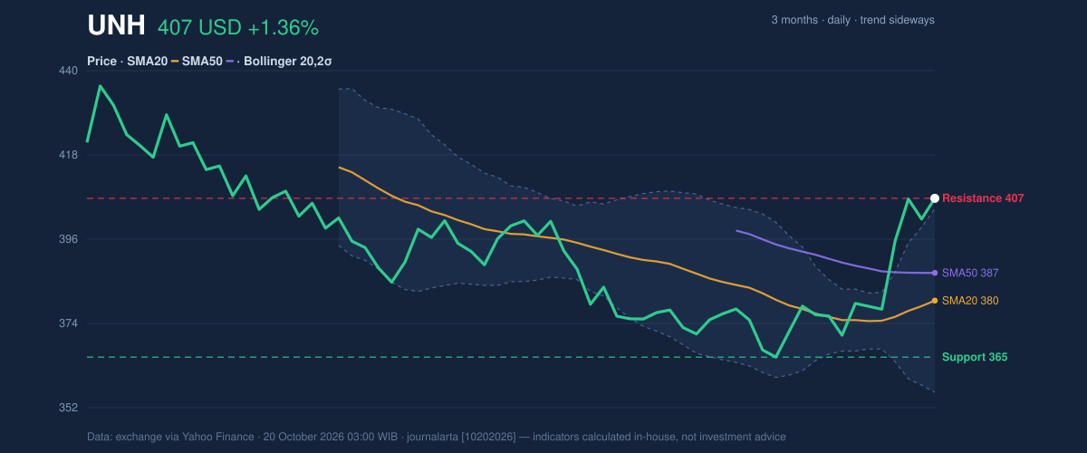 Price action chart of UNH