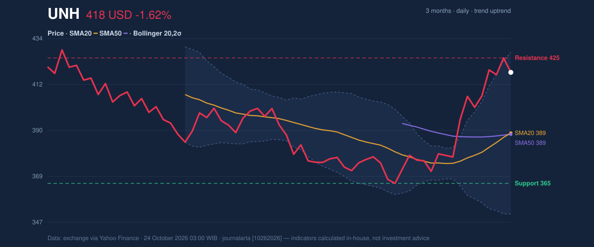 Price action chart of UNH