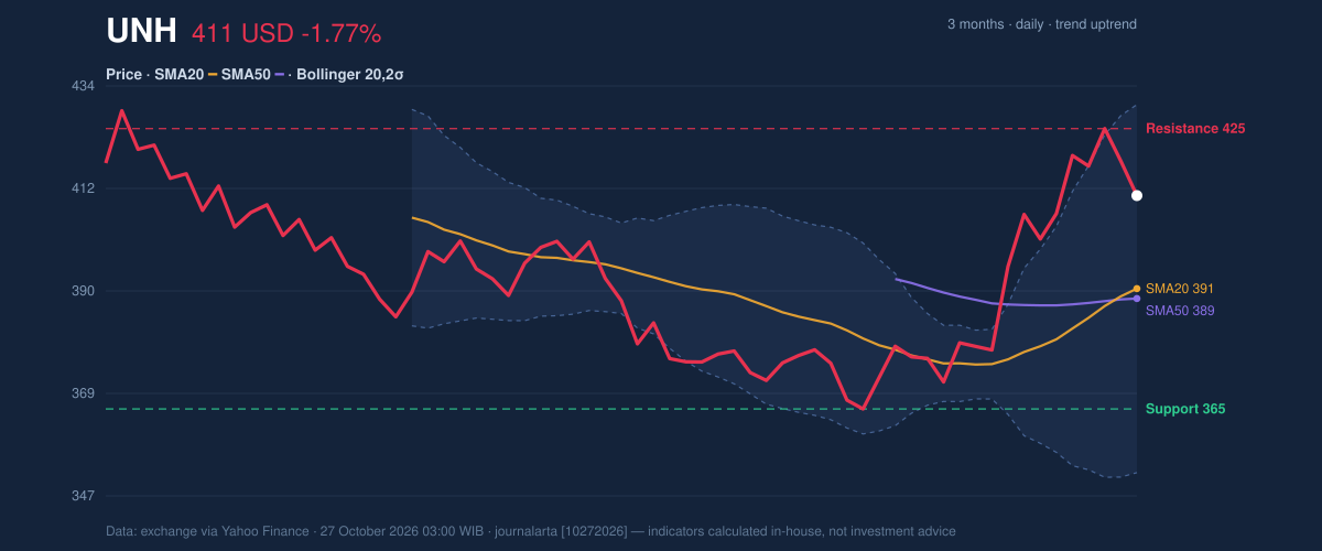 Price action chart of UNH