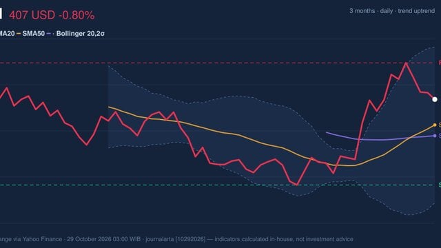 UNH Golden Cross Formed: Stock Drops 0.80% (October 28, 2026)