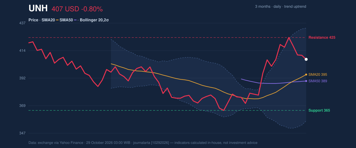 Price action chart of UNH