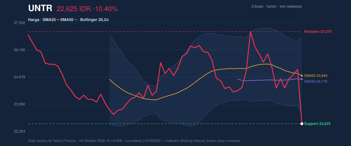 Grafik aksi harga UNTR